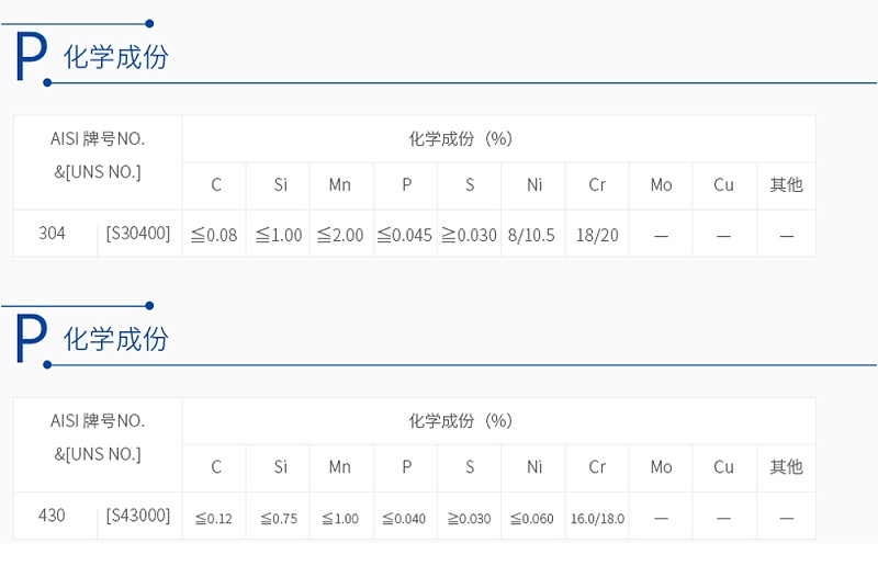 430不銹鋼和304不銹鋼化學(xué)成分對比表